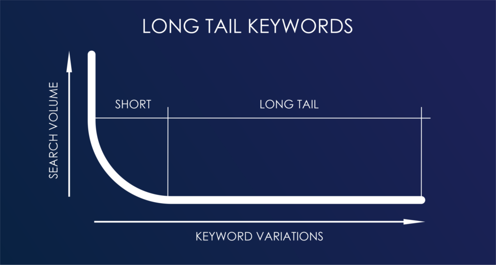 Long-Tail Keywords